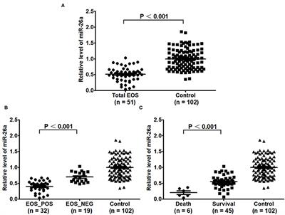 Lower Expression of miR-26a in PBMCs Indicates the Occurrence of Early-Onset Neonatal Sepsis and Is Partly Mediated by the Upregulation of PTEN